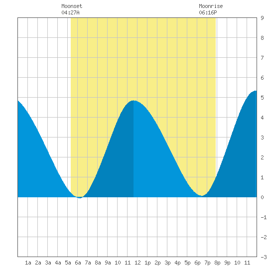 Chatham tide chart for Saturday, May 14, 2022