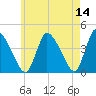 Chatham tide chart for Saturday, May 14, 2022