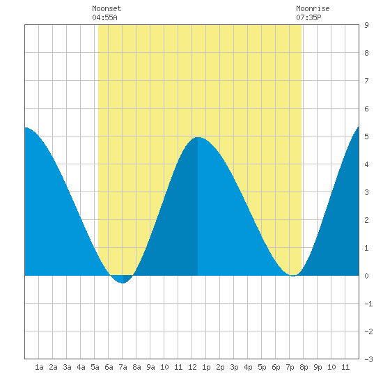 Chatham tide chart for Sunday, May 15, 2022