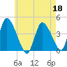 Chatham tide chart for Wednesday, May 18, 2022