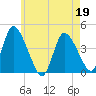 Chatham tide chart for Thursday, May 19, 2022