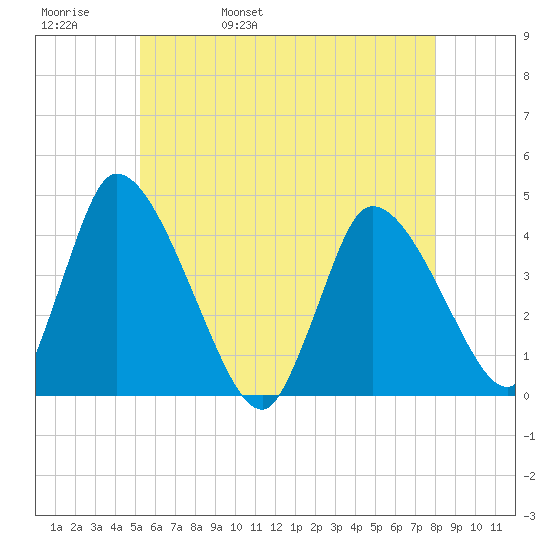 Chatham tide chart for Friday, May 20, 2022