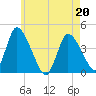 Chatham tide chart for Friday, May 20, 2022