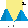 Chatham tide chart for Saturday, May 21, 2022