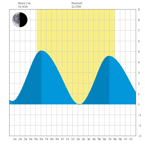 Chatham tide chart for Sunday, May 22, 2022