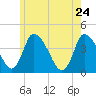 Chatham tide chart for Tuesday, May 24, 2022