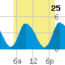 Chatham tide chart for Wednesday, May 25, 2022