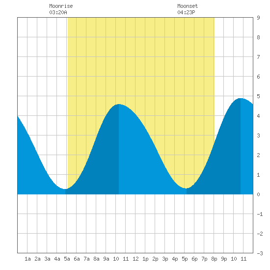 Chatham tide chart for Thursday, May 26, 2022