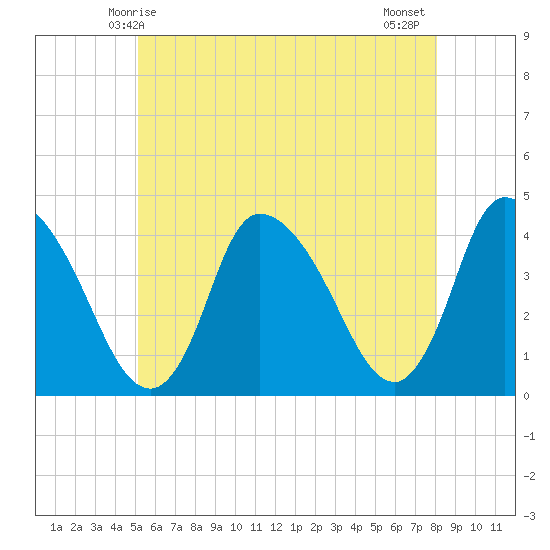 Chatham tide chart for Friday, May 27, 2022