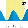 Chatham tide chart for Friday, May 27, 2022