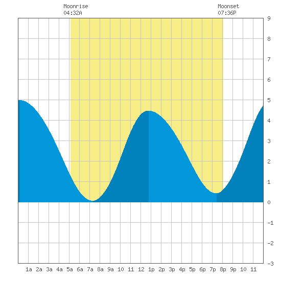 Chatham tide chart for Sunday, May 29, 2022