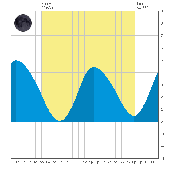 Chatham tide chart for Monday, May 30, 2022