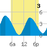 Chatham tide chart for Tuesday, May 3, 2022