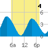 Chatham tide chart for Wednesday, May 4, 2022