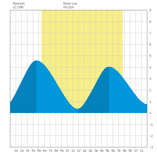 Chatham tide chart for Friday, May 6, 2022