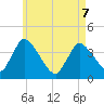 Chatham tide chart for Saturday, May 7, 2022