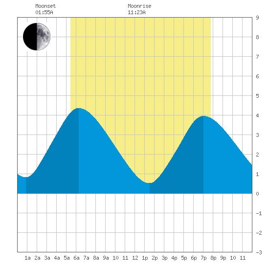 Chatham tide chart for Sunday, May 8, 2022