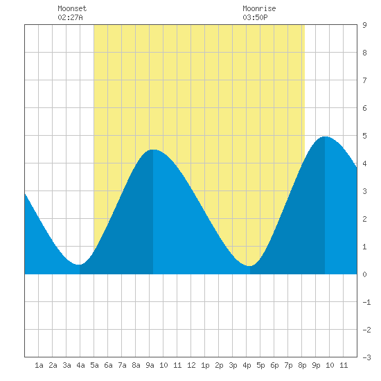 Chatham tide chart for Friday, June 10, 2022