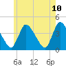 Chatham tide chart for Friday, June 10, 2022