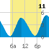 Chatham tide chart for Saturday, June 11, 2022