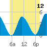 Chatham tide chart for Sunday, June 12, 2022