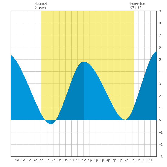 Chatham tide chart for Monday, June 13, 2022