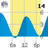 Chatham tide chart for Tuesday, June 14, 2022