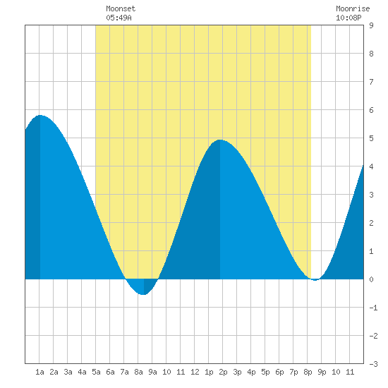 Chatham tide chart for Wednesday, June 15, 2022