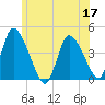 Chatham tide chart for Friday, June 17, 2022