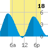 Chatham tide chart for Saturday, June 18, 2022
