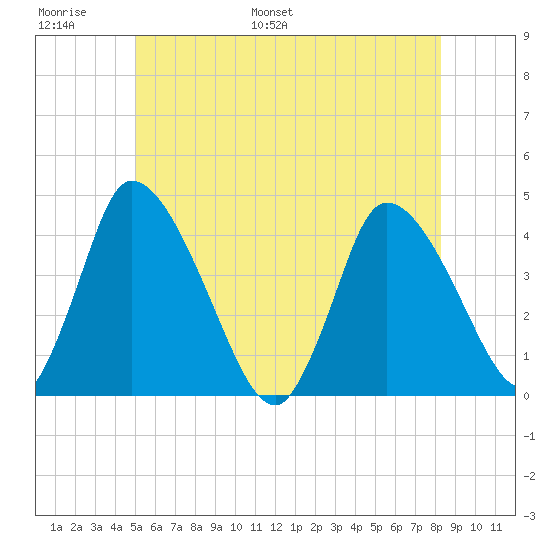 Chatham tide chart for Sunday, June 19, 2022