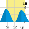 Chatham tide chart for Sunday, June 19, 2022