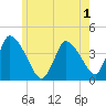 Chatham tide chart for Wednesday, June 1, 2022