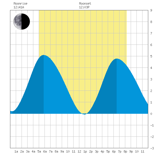 Chatham tide chart for Monday, June 20, 2022