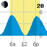 Chatham tide chart for Monday, June 20, 2022