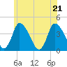 Chatham tide chart for Tuesday, June 21, 2022