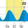 Chatham tide chart for Wednesday, June 22, 2022