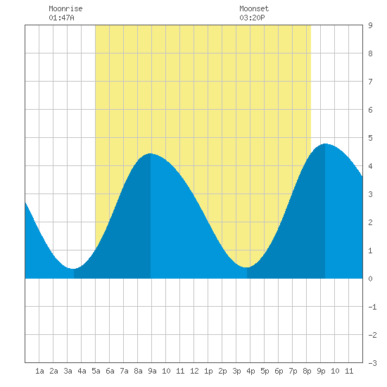 Chatham tide chart for Thursday, June 23, 2022