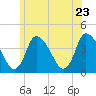 Chatham tide chart for Thursday, June 23, 2022