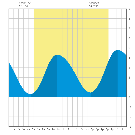 Chatham tide chart for Friday, June 24, 2022