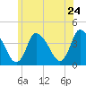 Chatham tide chart for Friday, June 24, 2022