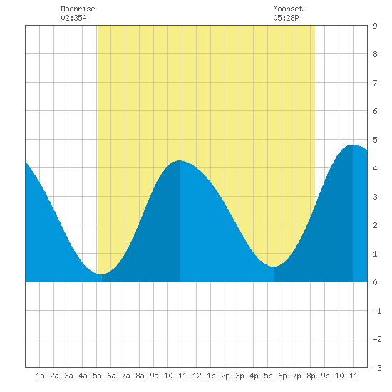Chatham tide chart for Saturday, June 25, 2022