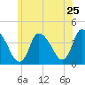 Chatham tide chart for Saturday, June 25, 2022