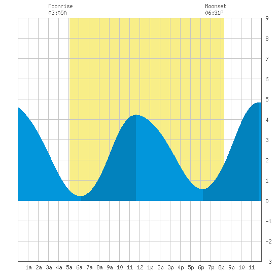 Chatham tide chart for Sunday, June 26, 2022