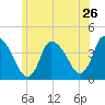 Chatham tide chart for Sunday, June 26, 2022