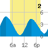 Chatham tide chart for Thursday, June 2, 2022