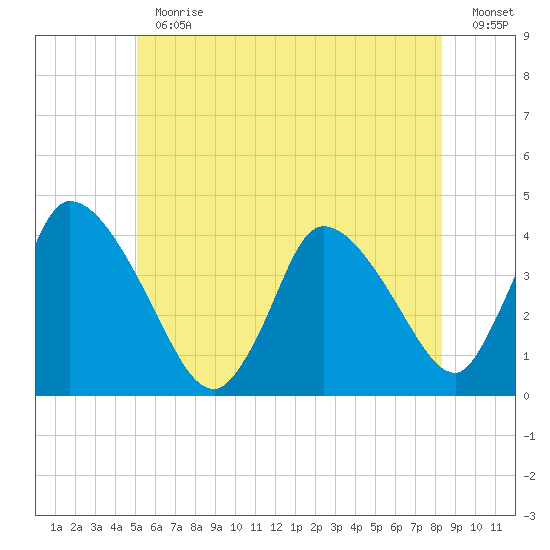 Chatham tide chart for Thursday, June 30, 2022
