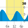 Chatham tide chart for Thursday, June 30, 2022