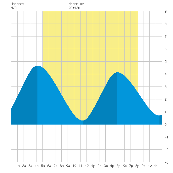 Chatham tide chart for Saturday, June 4, 2022
