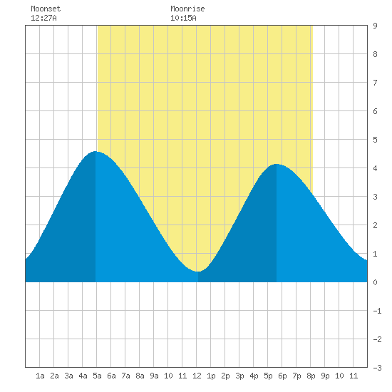 Chatham tide chart for Sunday, June 5, 2022